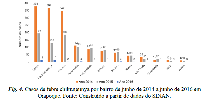 Fig. 4. Casos de febre chikungunya por bairro de junho de 2014 a junho de 2016 em Oiapoque.png